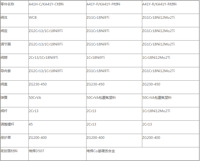 零件材料