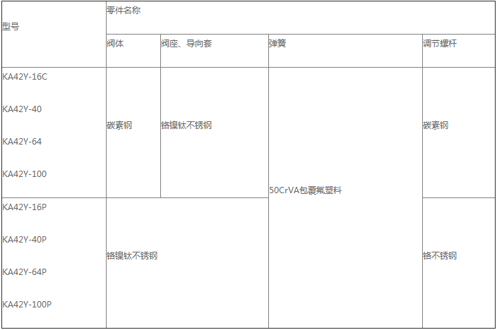 产品主要零件材料